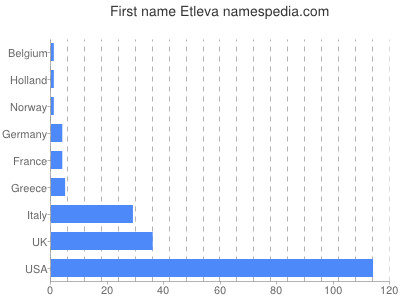 Vornamen Etleva