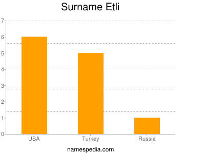 Familiennamen Etli