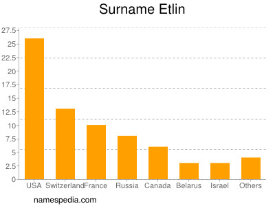 Familiennamen Etlin