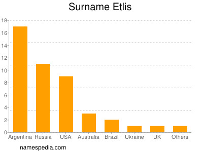 Familiennamen Etlis