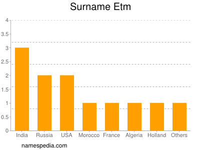 Surname Etm