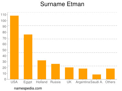 Familiennamen Etman