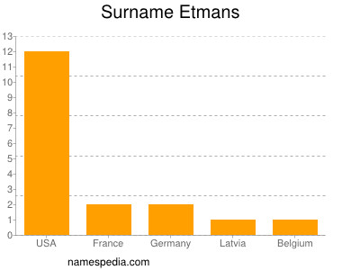 Familiennamen Etmans