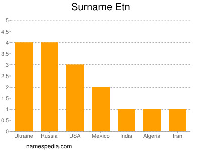 Familiennamen Etn