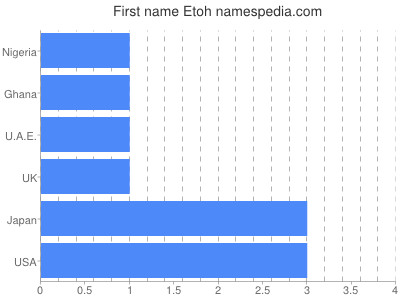 Vornamen Etoh