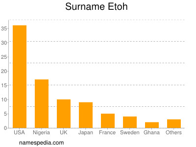 Surname Etoh