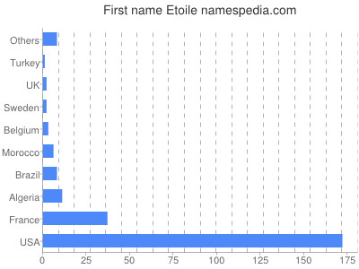 prenom Etoile