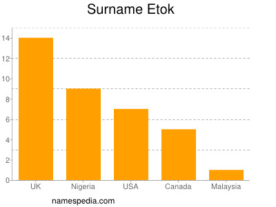 Familiennamen Etok