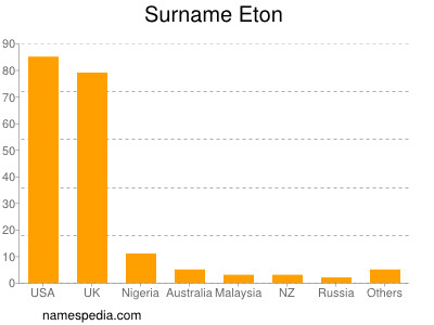 Familiennamen Eton