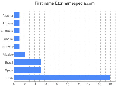 Vornamen Etor