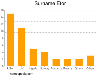 Familiennamen Etor