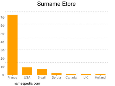 Familiennamen Etore