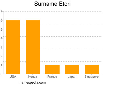 Surname Etori