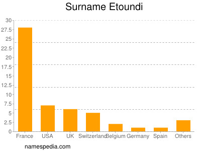 Familiennamen Etoundi