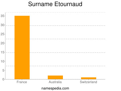 Familiennamen Etournaud