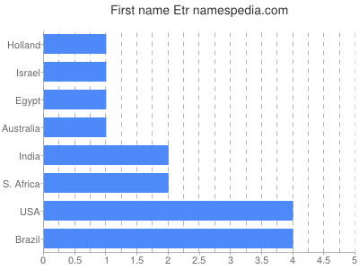 Vornamen Etr