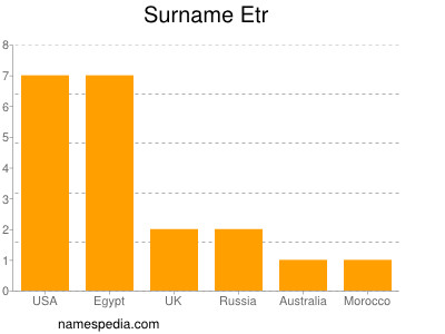 Familiennamen Etr