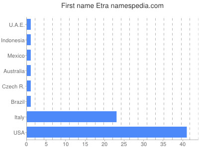 Vornamen Etra