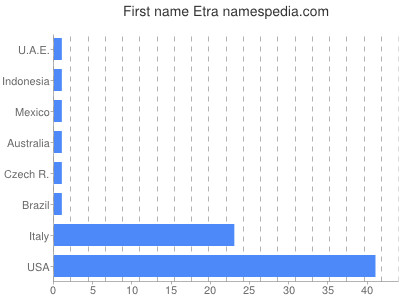 prenom Etra