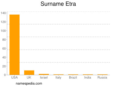 Familiennamen Etra