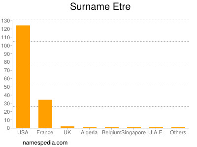 Familiennamen Etre