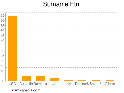 Familiennamen Etri