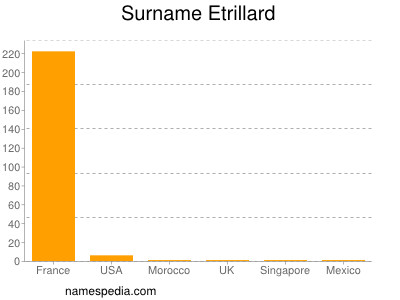 Surname Etrillard