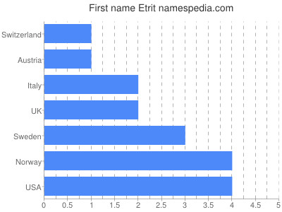 Vornamen Etrit