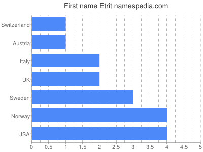 prenom Etrit