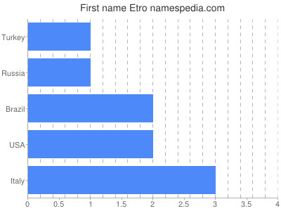 Vornamen Etro