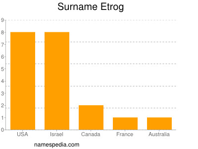 Familiennamen Etrog