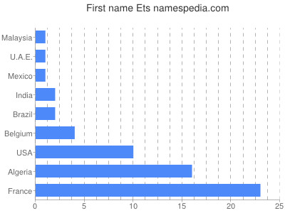 prenom Ets