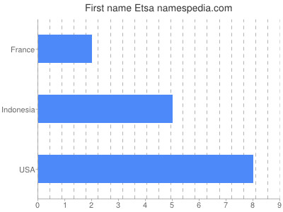 Vornamen Etsa