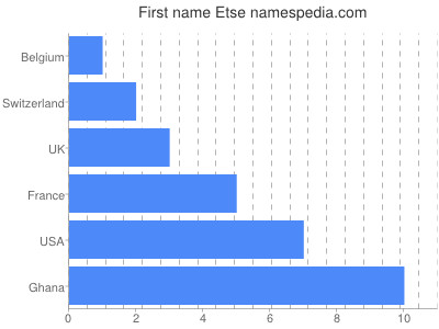 prenom Etse