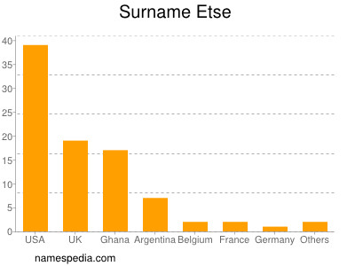 Surname Etse