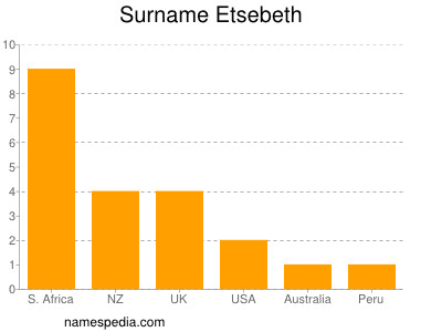 Familiennamen Etsebeth
