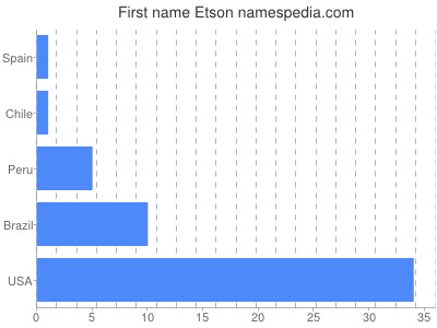 Given name Etson
