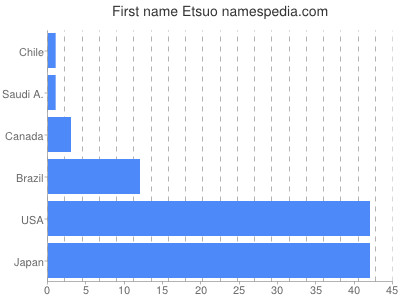 Vornamen Etsuo