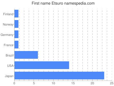 Vornamen Etsuro