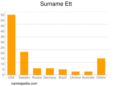 Surname Ett