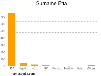 Familiennamen Etta