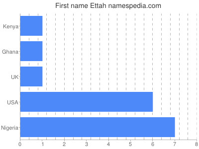 Vornamen Ettah