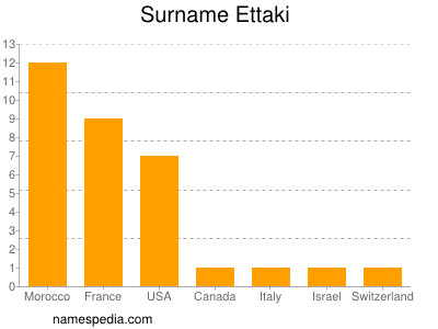 Surname Ettaki