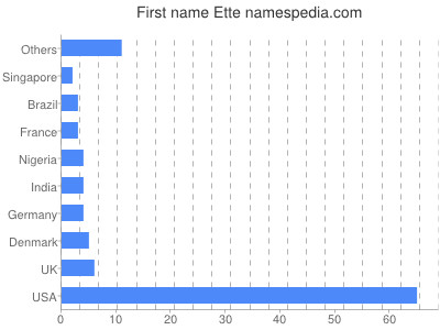 Given name Ette