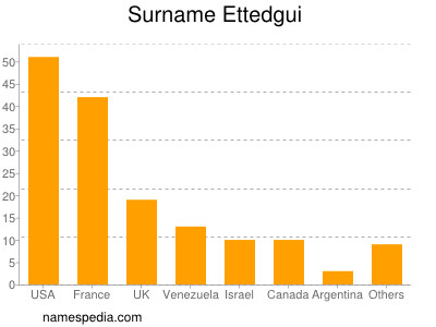 Familiennamen Ettedgui