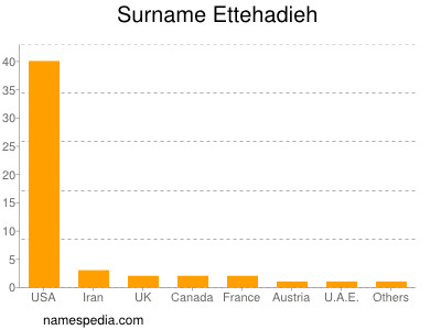 Surname Ettehadieh