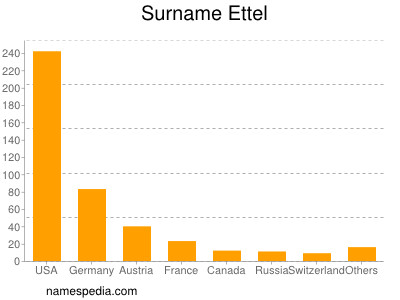 Familiennamen Ettel