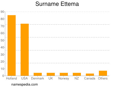 Familiennamen Ettema