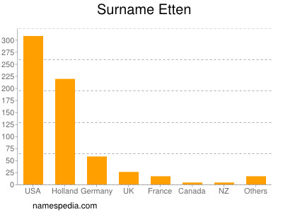 Surname Etten