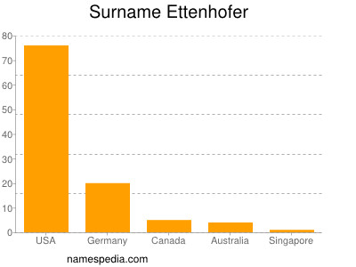 Familiennamen Ettenhofer